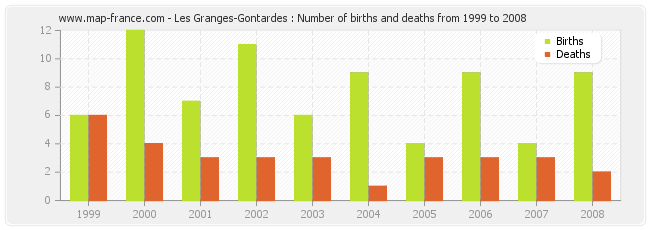 Les Granges-Gontardes : Number of births and deaths from 1999 to 2008